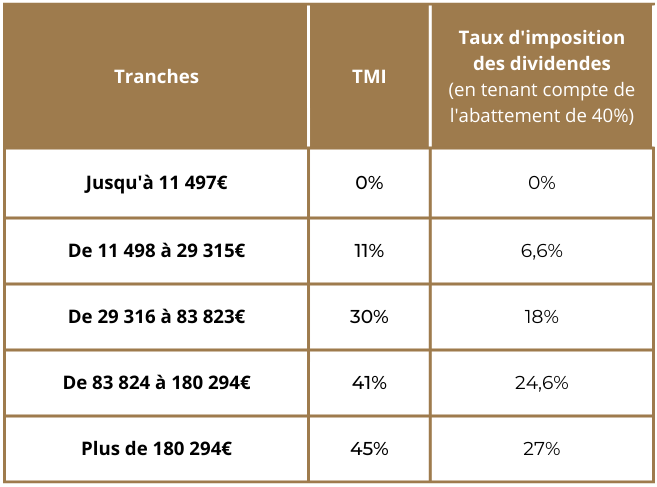 Dividendes : tableau récapitulant le taux d'imposition au barème progressif après abattement de 40%