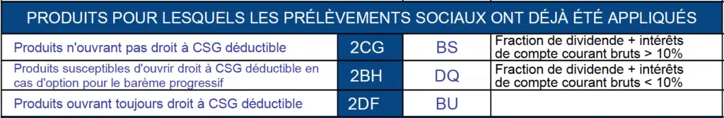 IFU 2561 Comment remplir la rubrique prélèvements sociaux pour les TNS