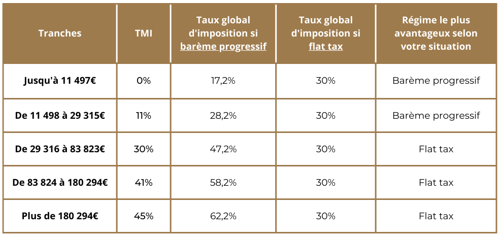 PEL imposition : tableau comparatif flat tax vs barème progressif de l'IR
