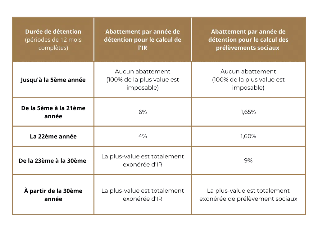 Plus-value immobilière : Tableau récapitulant le pourcentage d'abattement par d'année détention