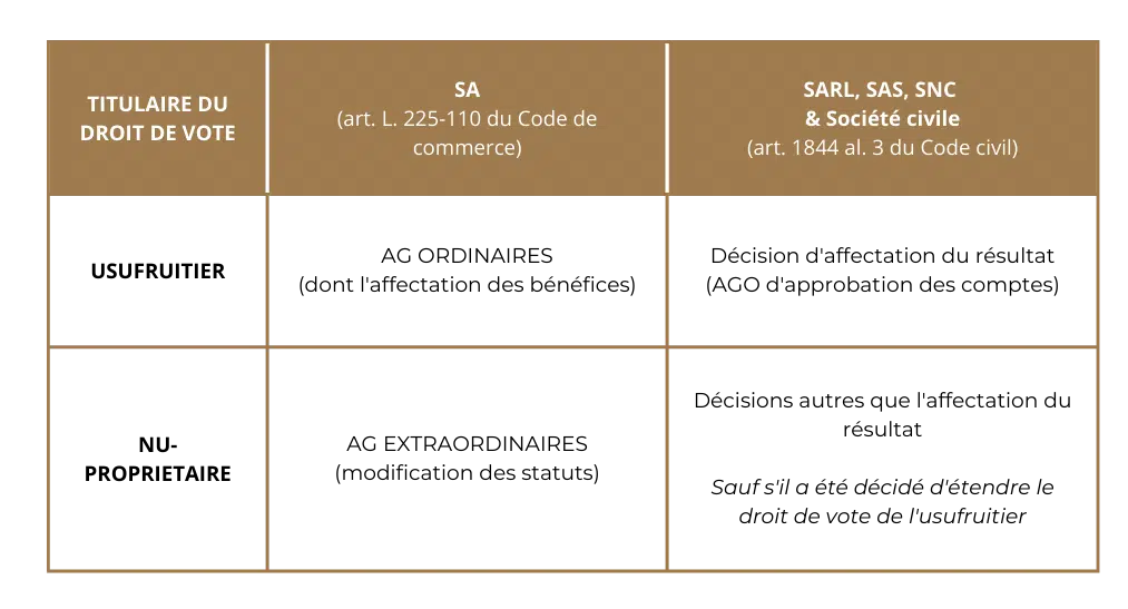 Répartition du droit de vote en cas de démembrement : Dans les SA l'usufruitier vote à toutes les AGO. Dans les autres sociétés, en principe il vote uniquement à l'AGO d'approbation des comptes.