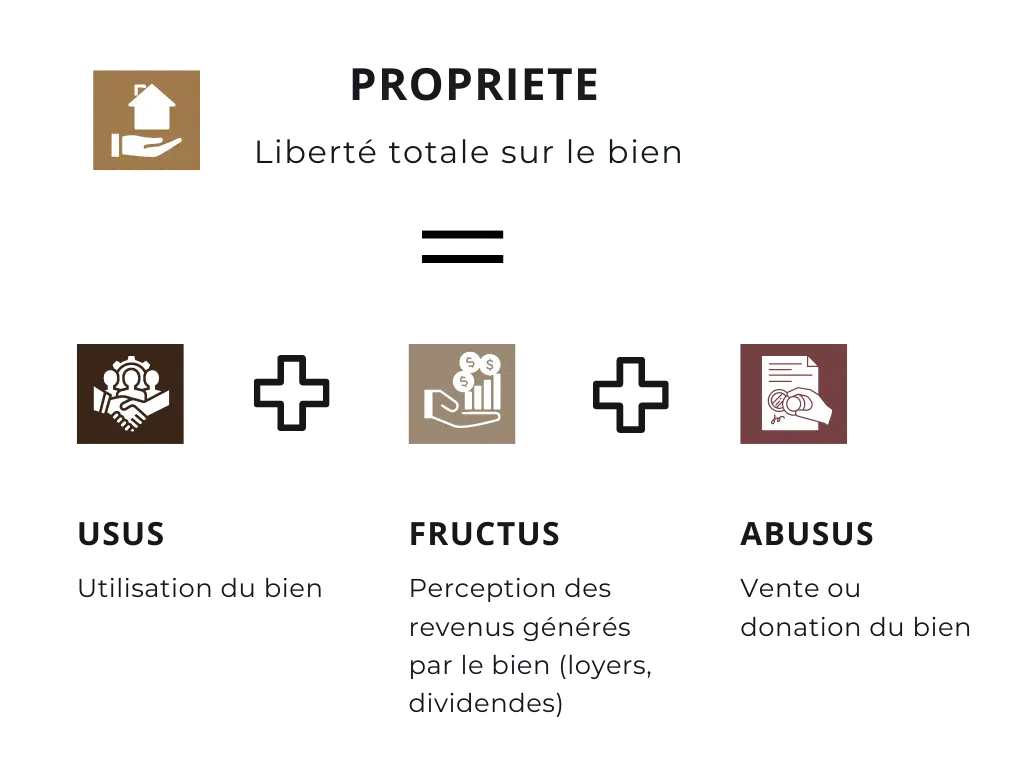 Propriété = Usus (usage) + Fructus (revenus) + Abusus (vente)