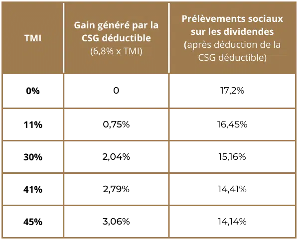 Dividendes : tableau récapitulant le taux de prélèvements sociaux après déduction de la CSG déductible