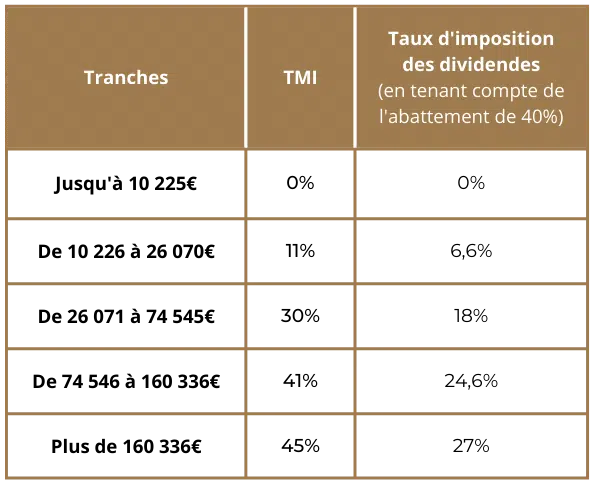 Dividendes : tableau récapitulant le taux d'imposition au barème progressif après abattement de 40%