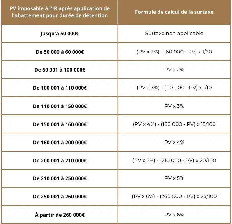 Tableau récapitulant les formules de calcule de la surtaxe de l'article 1609 nonies G du CGI en cas de plus-value immoibilière